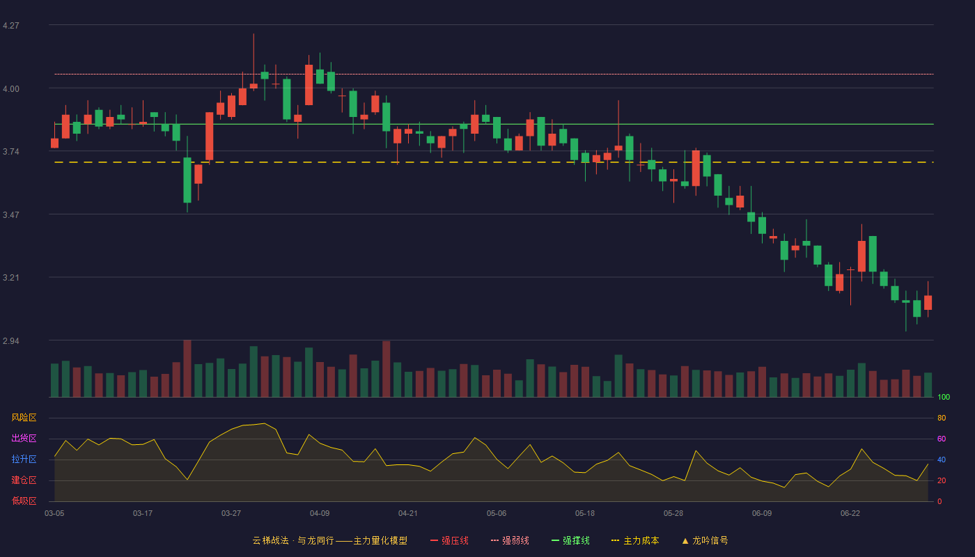 华天酒店(000428)云梯战法K线图 - 强压线4.27 强弱线4.06 强撑线3.85 破位区