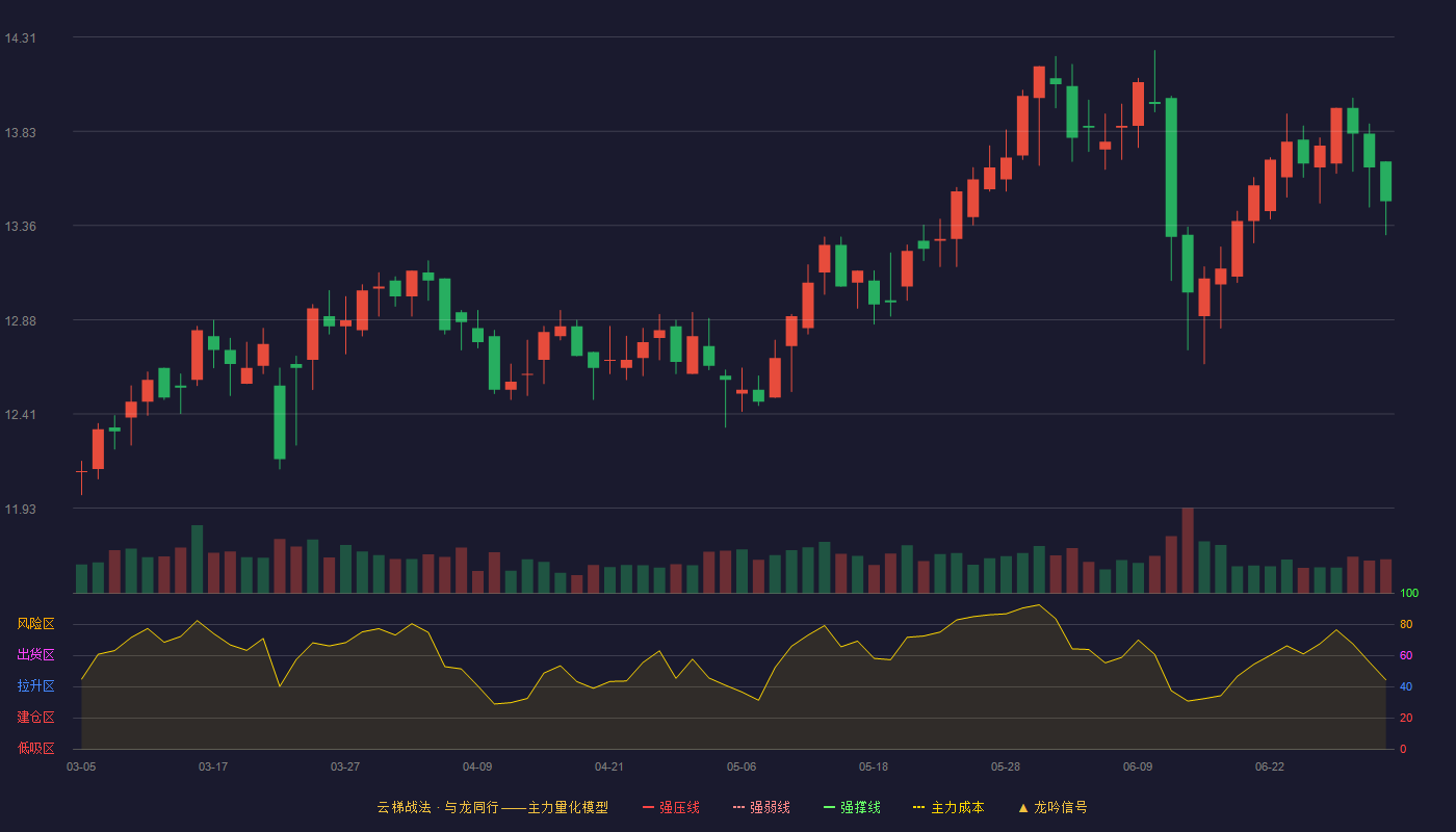 粤高速A(000429)云梯战法K线图 - 强压线10.98 强弱线10.60 强撑线10.22 加速区