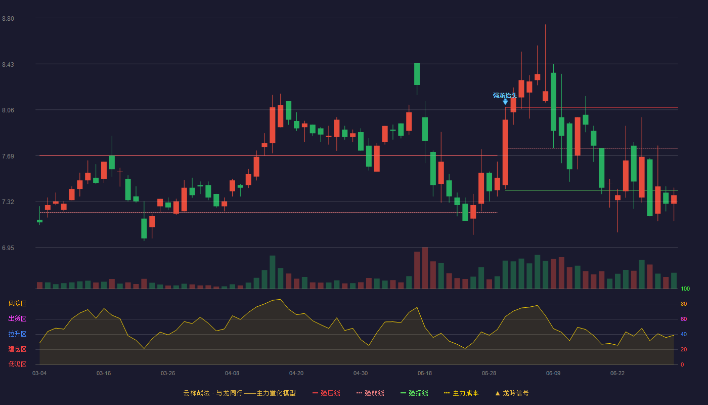 张家界(000430)云梯战法K线图 - 强压线8.08 强弱线7.75 强撑线7.41 破位区