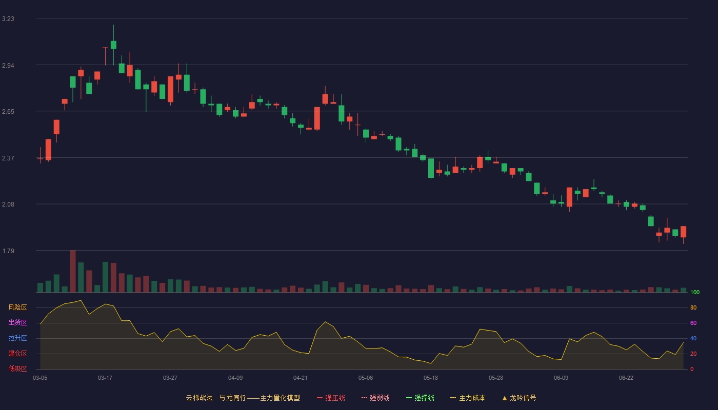 晨鸣纸业(000488)云梯战法K线图 - 强压线4.17 强弱线3.98 强撑线3.79 破位区