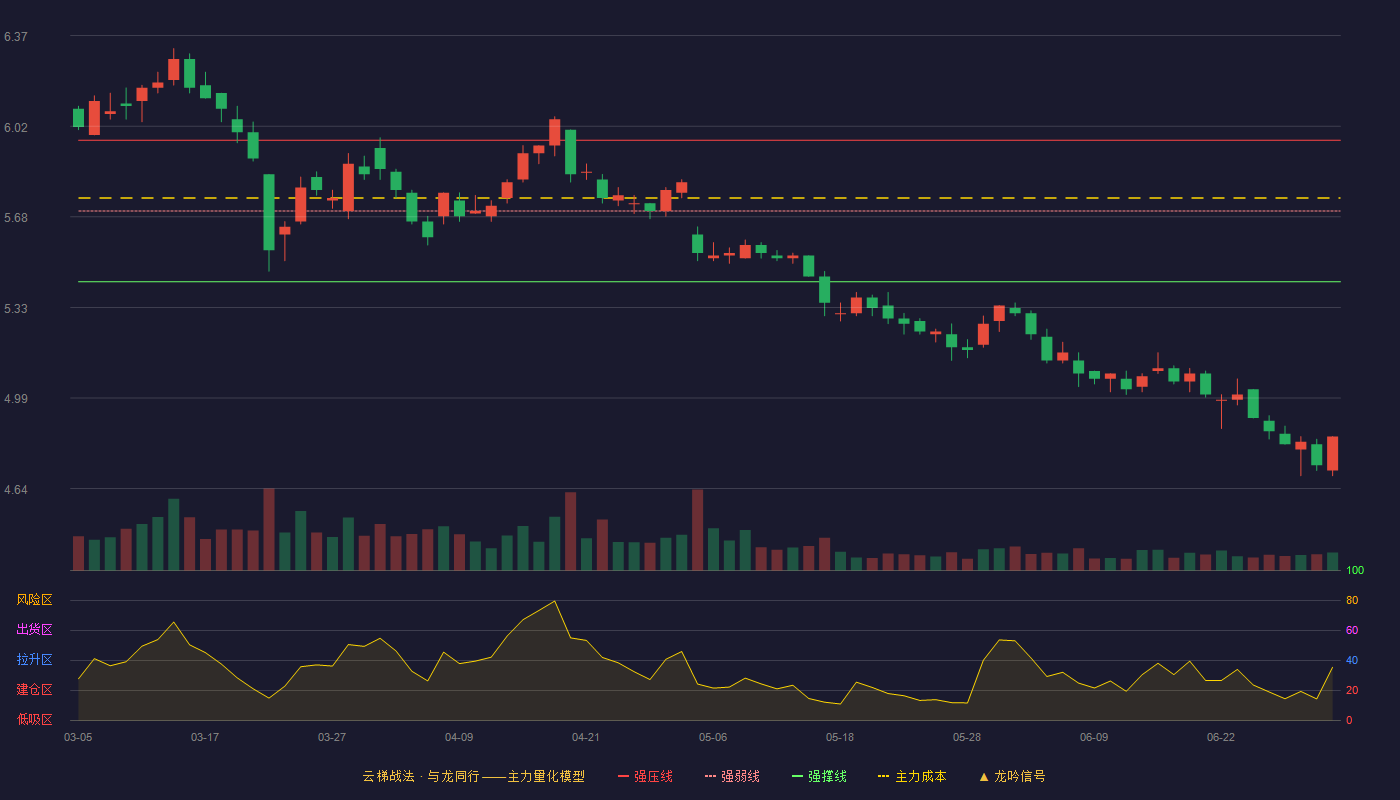 山东路桥(000498)云梯战法K线图 - 强压线5.97 强弱线5.70 强撑线5.43 破位区