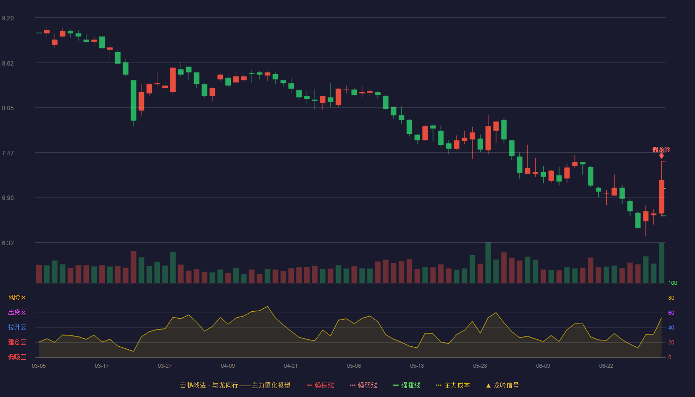 鄂武商A(000501)云梯战法K线图 - 强压线7.36 强弱线7.01 强撑线6.66 破位区