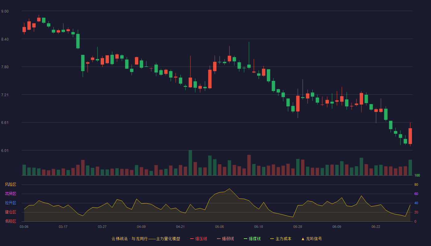 国新健康(000503)云梯战法K线图 - 强压线11.61 强弱线10.60 强撑线9.59 破位区