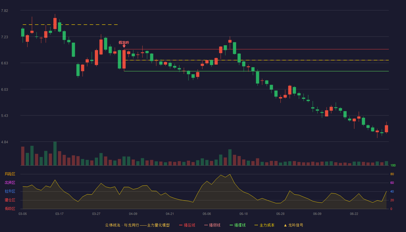 京粮控股(000505)云梯战法K线图 - 强压线6.94 强弱线6.69 强撑线6.44 破位区