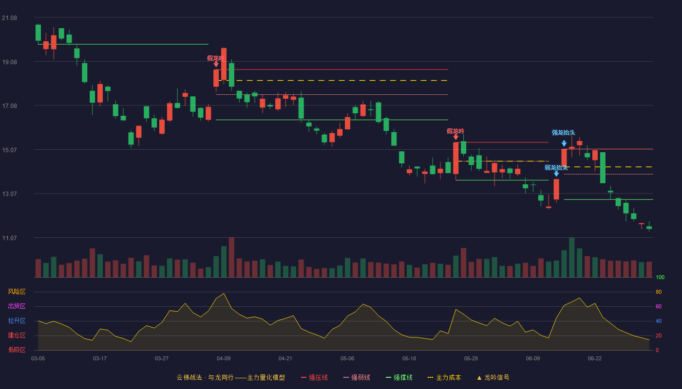 招金黄金(000506)云梯战法K线图 - 强压线15.10 强弱线13.95 强撑线12.80 破位区