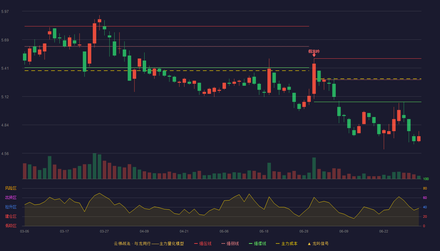 珠海港(000507)云梯战法K线图 - 强压线5.50 强弱线5.29 强撑线5.07 破位区