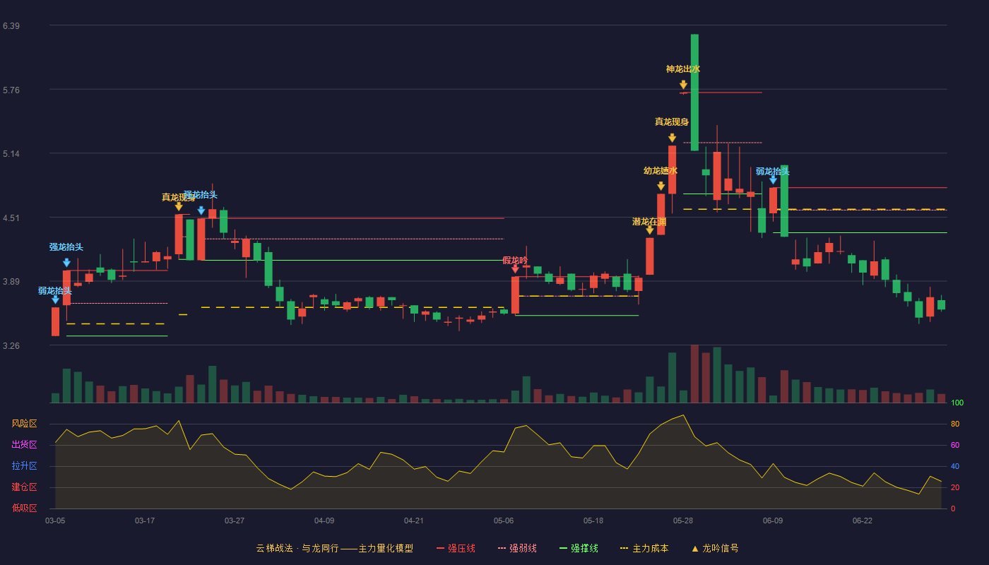 华塑控股(000509)云梯战法K线图 - 强压线4.80 强弱线4.58 强撑线4.36 破位区