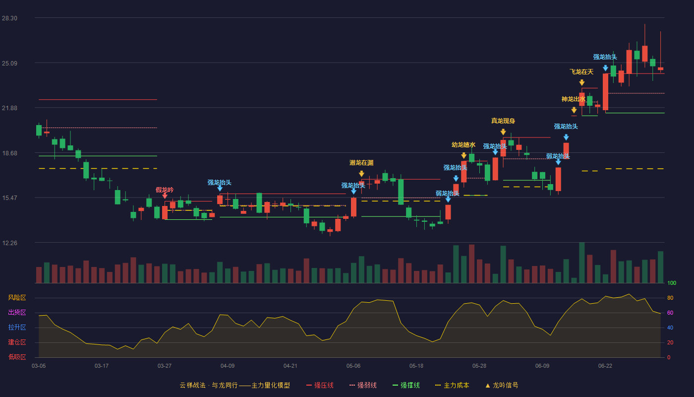 新金路(000510)云梯战法K线图 - 强压线24.31 强弱线22.91 强撑线21.50 加速区