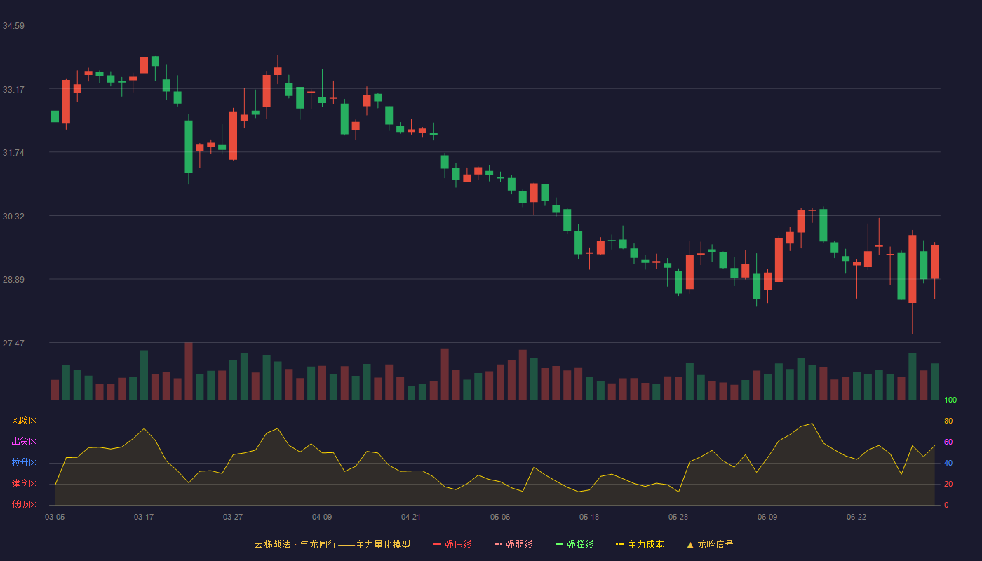 丽珠集团(000513)云梯战法K线图 - 强压线43.44 强弱线41.40 强撑线39.36 破位区