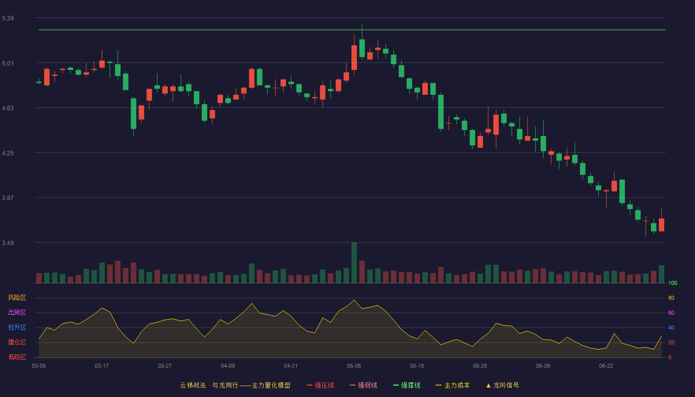 渝开发(000514)云梯战法K线图 - 强压线6.39 强弱线5.84 强撑线5.29 破位区
