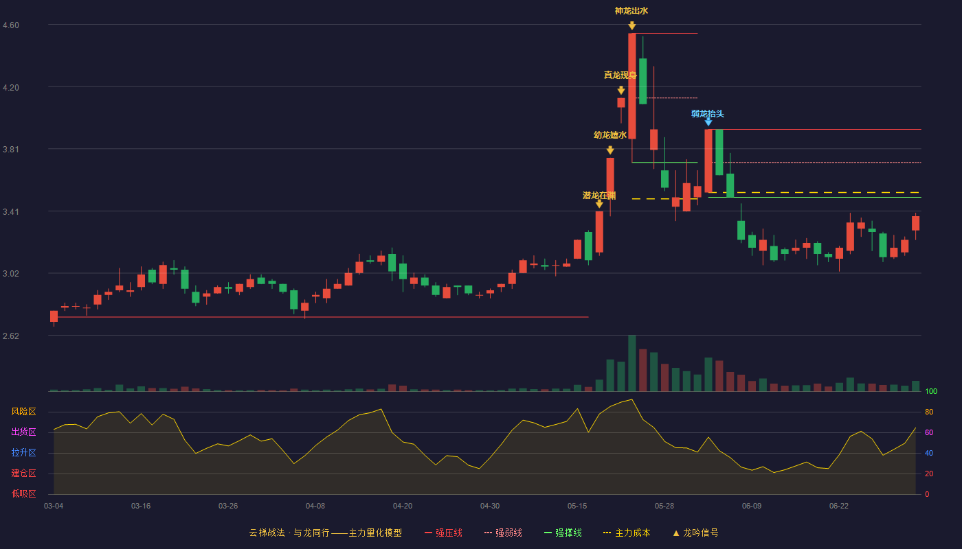 四环生物(000518)云梯战法K线图 - 强压线3.93 强弱线3.72 强撑线3.50 破位区