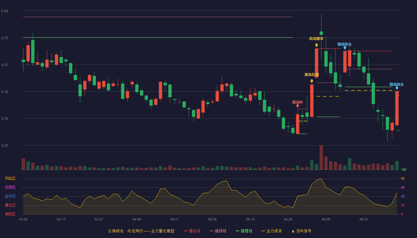 长航凤凰(000520)云梯战法K线图 - 强压线4.10 强弱线3.87 强撑线3.64 弱势区