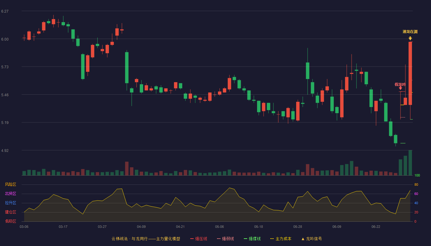 长虹美菱(000521)云梯战法K线图 - 强压线5.97 强弱线5.60 强撑线5.22 加速区