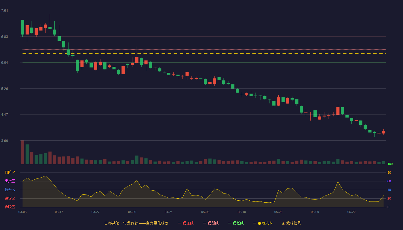 红太阳(000525)云梯战法K线图 - 强压线6.83 强弱线6.43 强撑线6.03 破位区