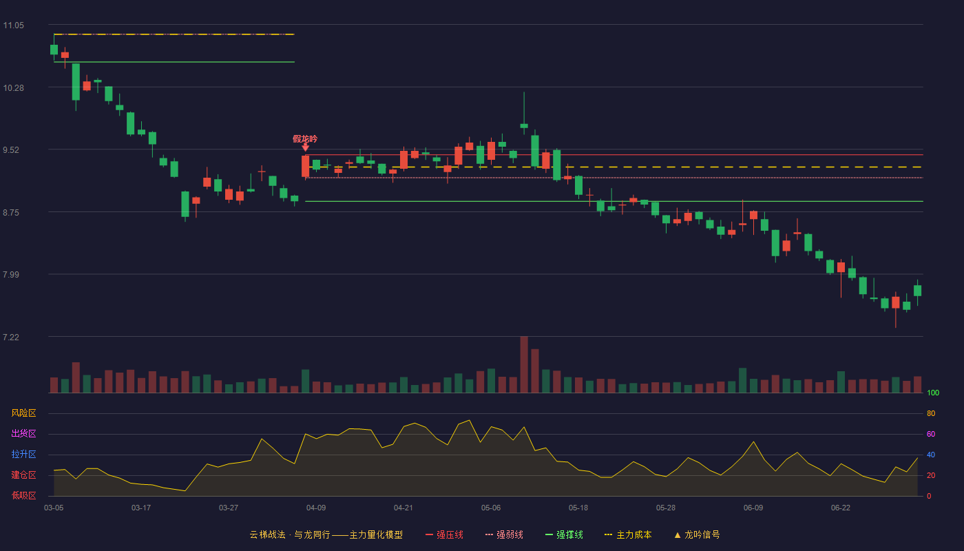 柳工(000528)云梯战法K线图 - 强压线9.45 强弱线9.17 强撑线8.88 破位区