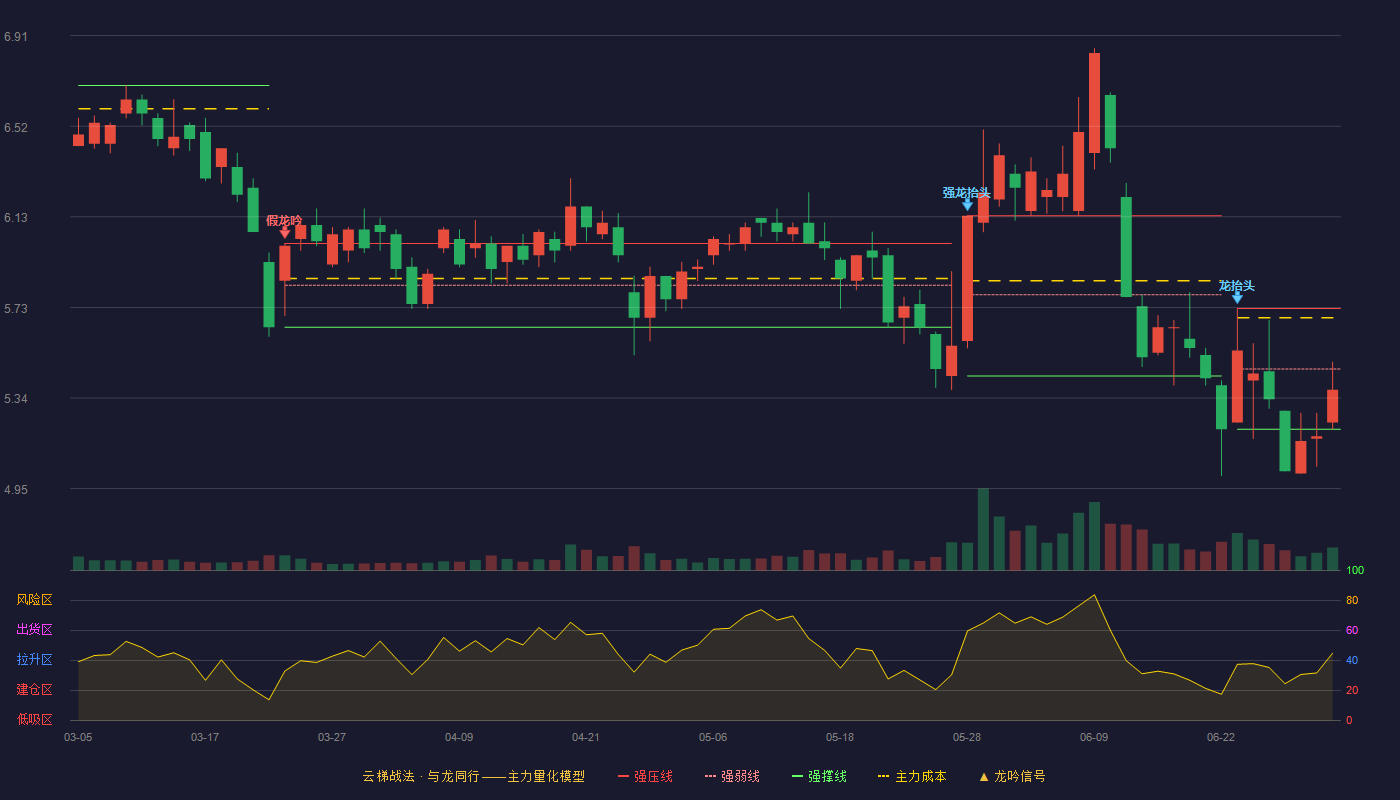冰山冷热(000530)云梯战法K线图 - 强压线5.73 强弱线5.47 强撑线5.21 弱势区