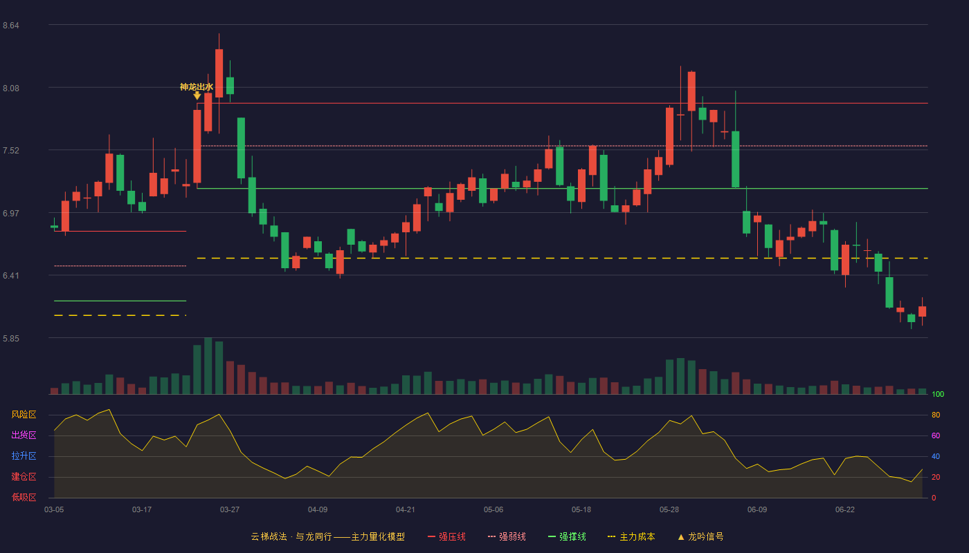 穗恒运A(000531)云梯战法K线图 - 强压线7.94 强弱线7.56 强撑线7.18 破位区