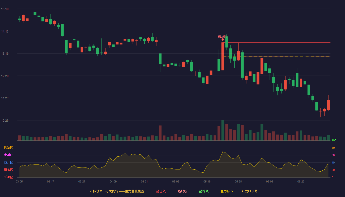 华金资本(000532)云梯战法K线图 - 强压线13.64 强弱线13.02 强撑线12.40 破位区