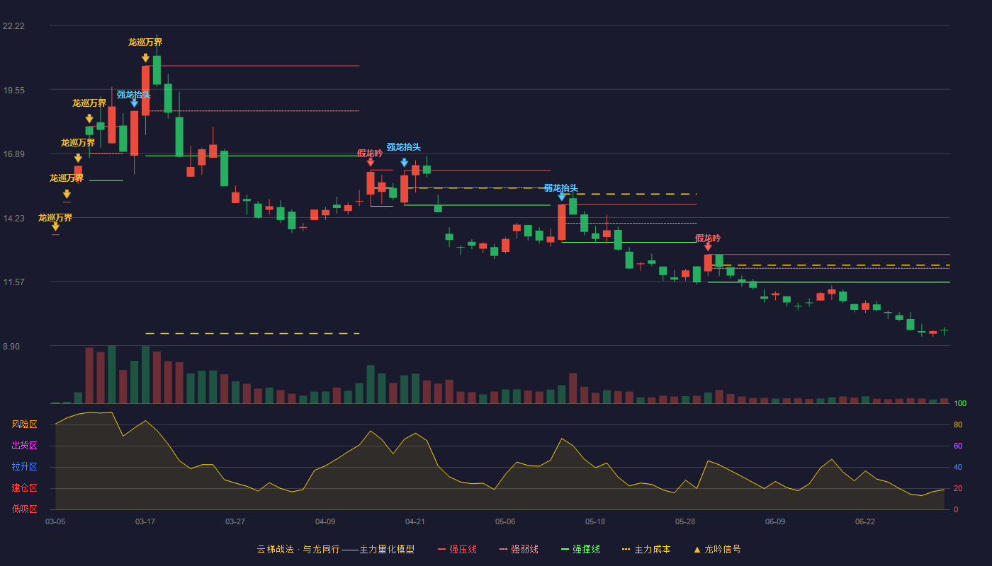 顺钠股份(000533)云梯战法K线图 - 强压线12.69 强弱线12.12 强撑线11.54 破位区