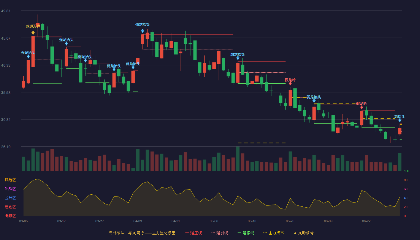 万泽股份(000534)云梯战法K线图 - 强压线30.10 强弱线28.73 强撑线27.36 破位区