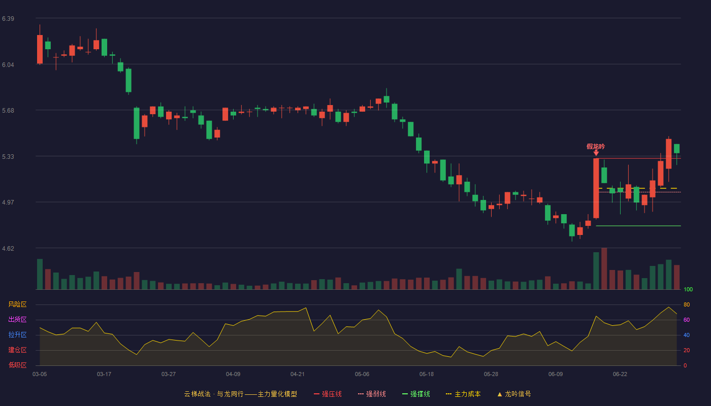佛山照明(000541)云梯战法K线图 - 强压线5.31 强弱线5.05 强撑线4.79 加速区