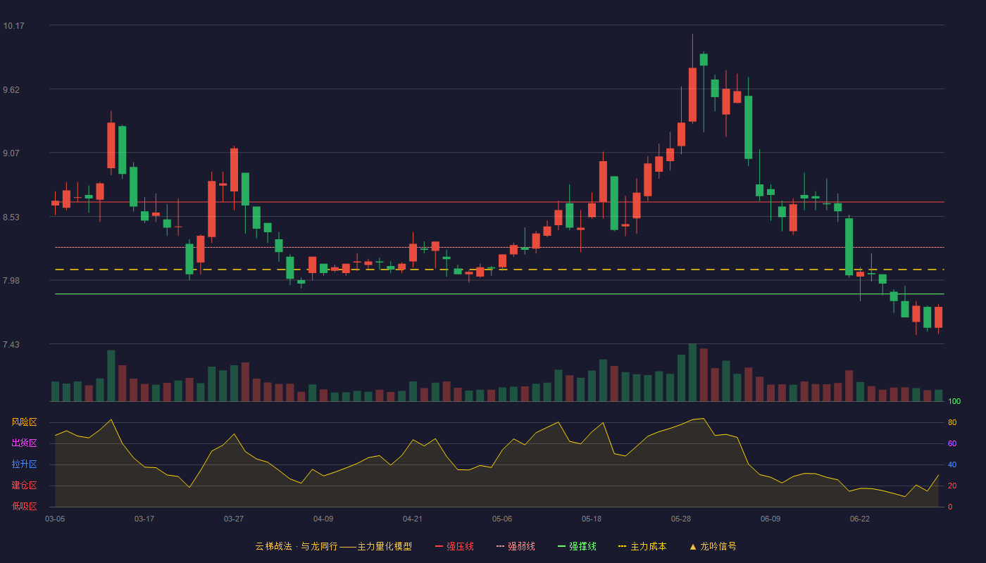 皖能电力(000543)云梯战法K线图 - 强压线8.65 强弱线8.26 强撑线7.86 破位区