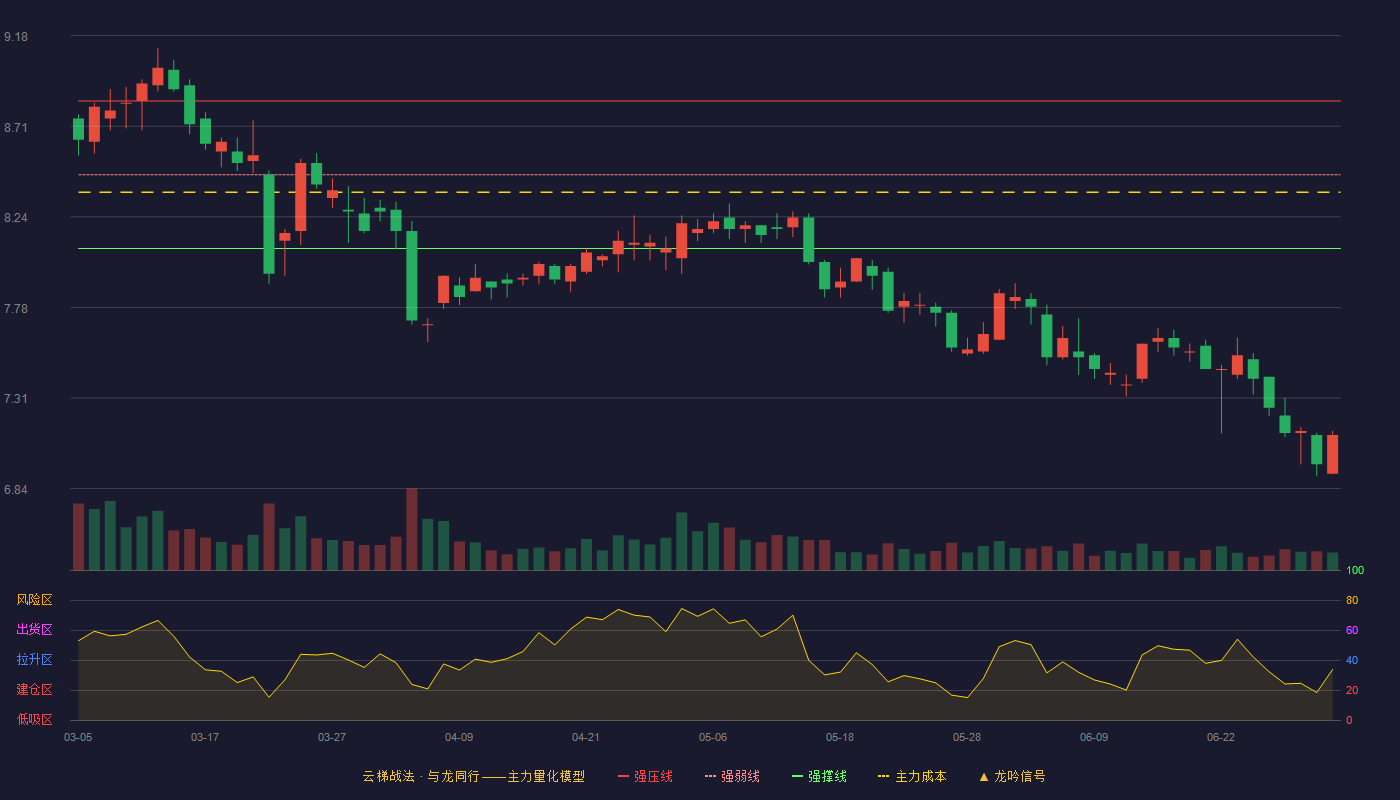 中原环保(000544)云梯战法K线图 - 强压线8.84 强弱线8.46 强撑线8.08 破位区