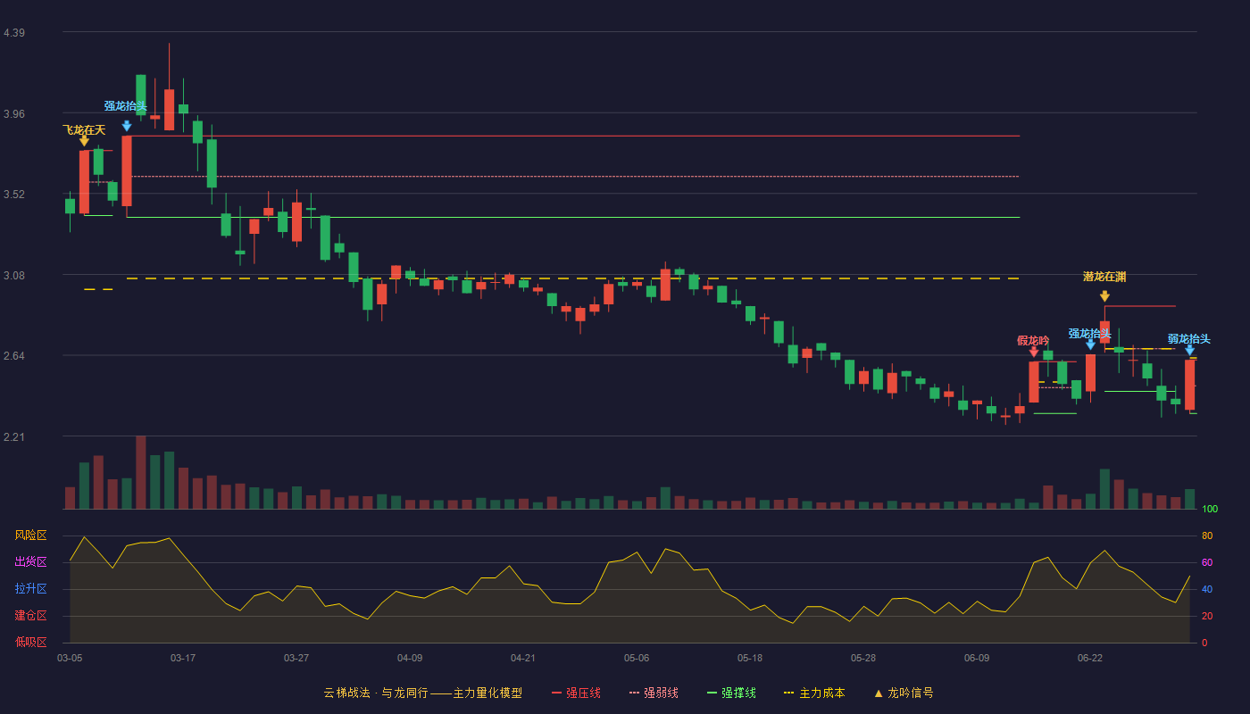 金浦钛业(000545)云梯战法K线图 - 强压线2.62 强弱线2.48 强撑线2.33 弱势区