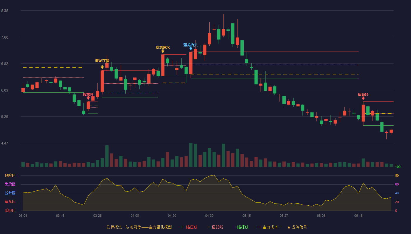 金圆股份(000546)云梯战法K线图 - 强压线5.69 强弱线5.34 强撑线4.98 破位区