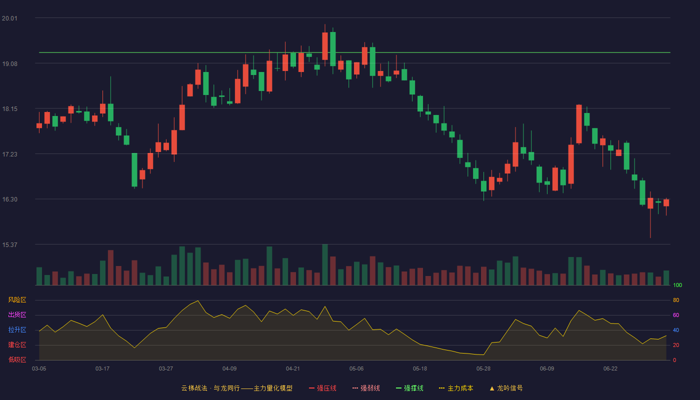 江铃汽车(000550)云梯战法K线图 - 强压线21.24 强弱线20.27 强撑线19.30 破位区