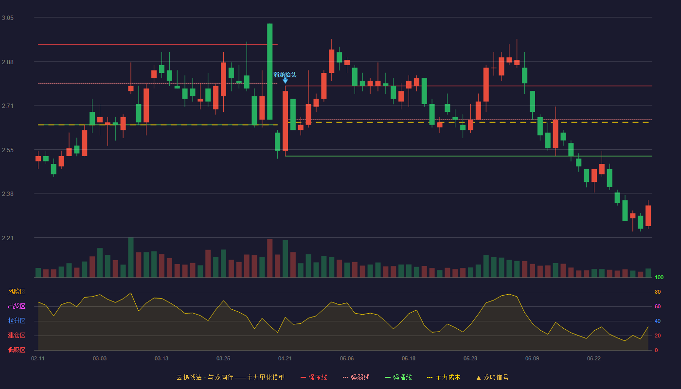 靖远煤电(000552)云梯战法K线图 - 强压线2.79 强弱线2.66 强撑线2.52 破位区