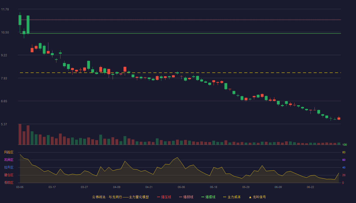 泰山石油(000554)云梯战法K线图 - 强压线11.94 强弱线11.18 强撑线10.42 破位区