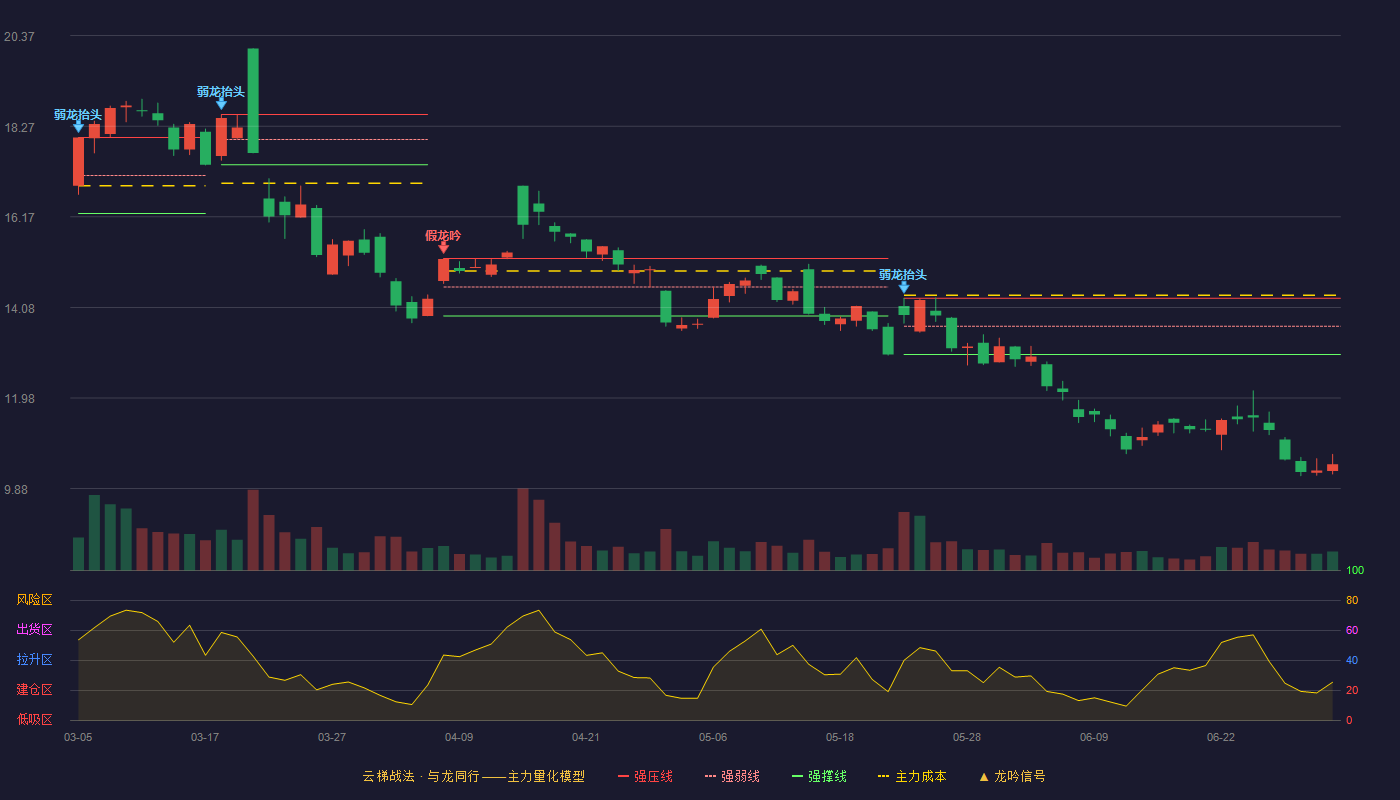 神州信息(000555)云梯战法K线图 - 强压线14.29 强弱线13.64 强撑线12.99 破位区