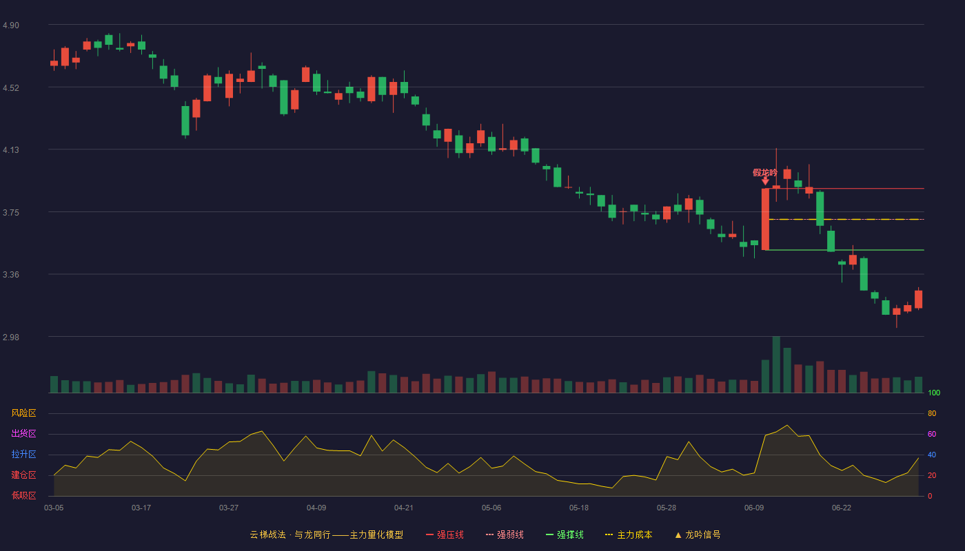 莱茵体育(000558)云梯战法K线图 - 强压线3.89 强弱线3.70 强撑线3.51 破位区