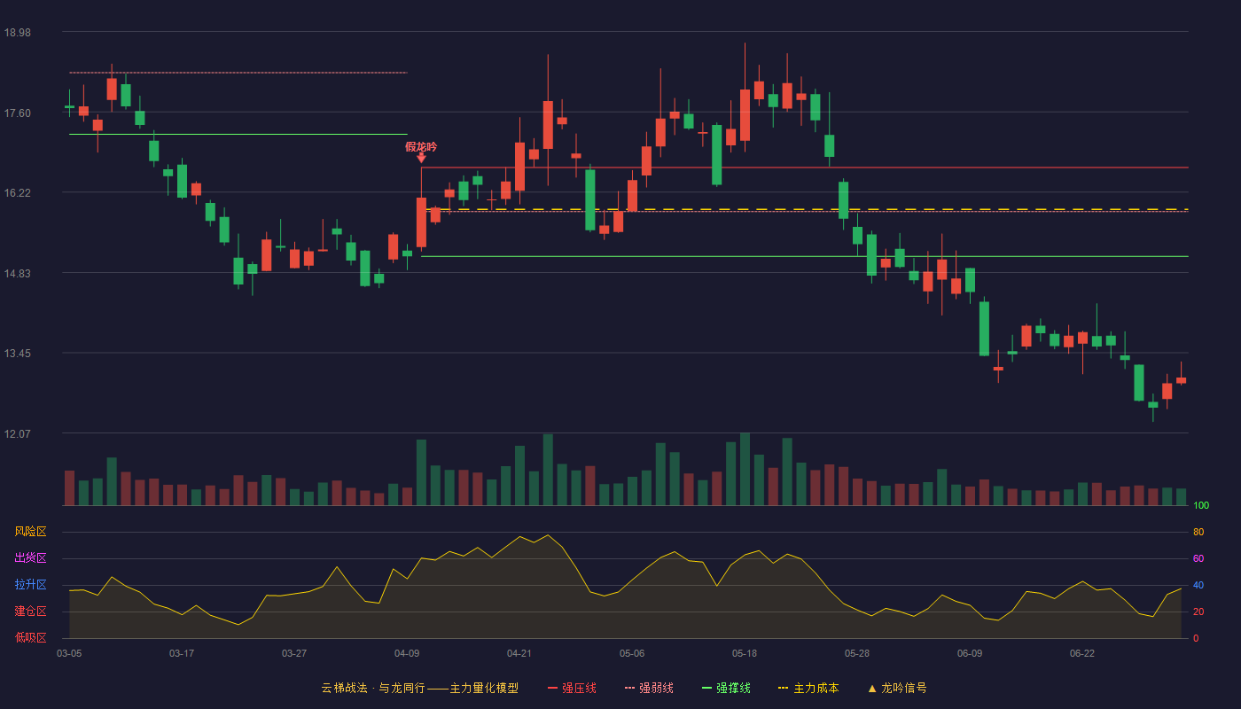 万向钱潮(000559)云梯战法K线图 - 强压线16.64 强弱线15.88 强撑线15.11 破位区