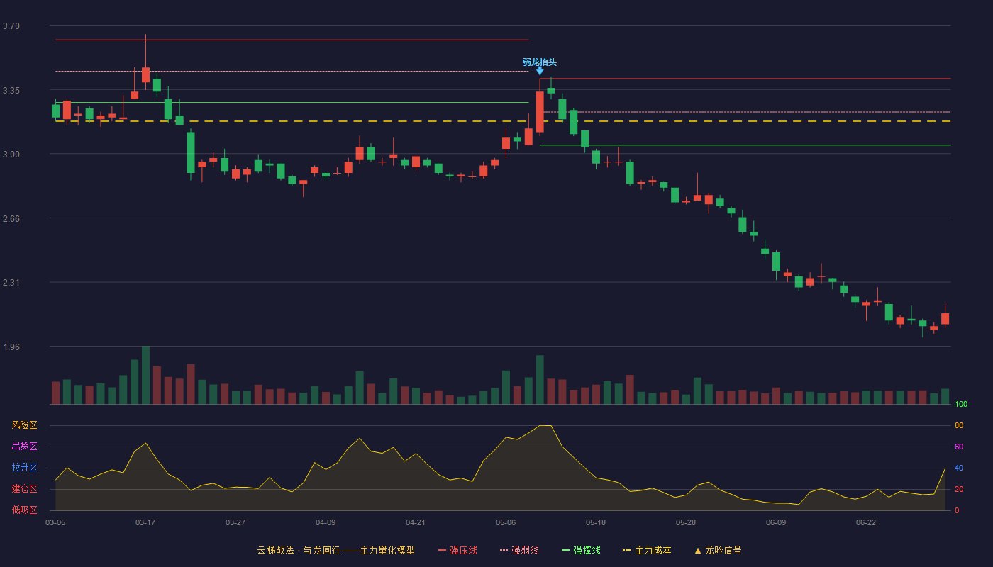 我爱我家(000560)云梯战法K线图 - 强压线3.41 强弱线3.23 强撑线3.05 破位区