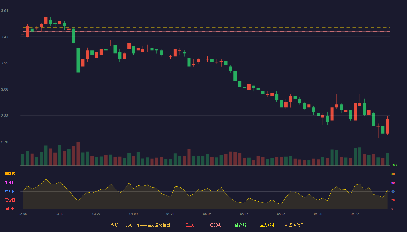 陕国投A(000563)云梯战法K线图 - 强压线3.64 强弱线3.46 强撑线3.27 破位区