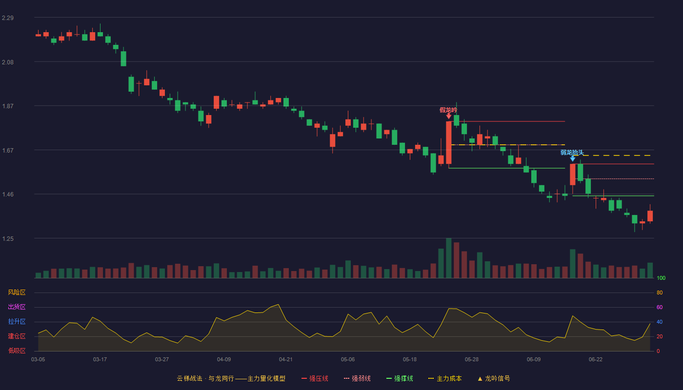 供销大集(000564)云梯战法K线图 - 强压线1.60 强弱线1.53 强撑线1.45 破位区