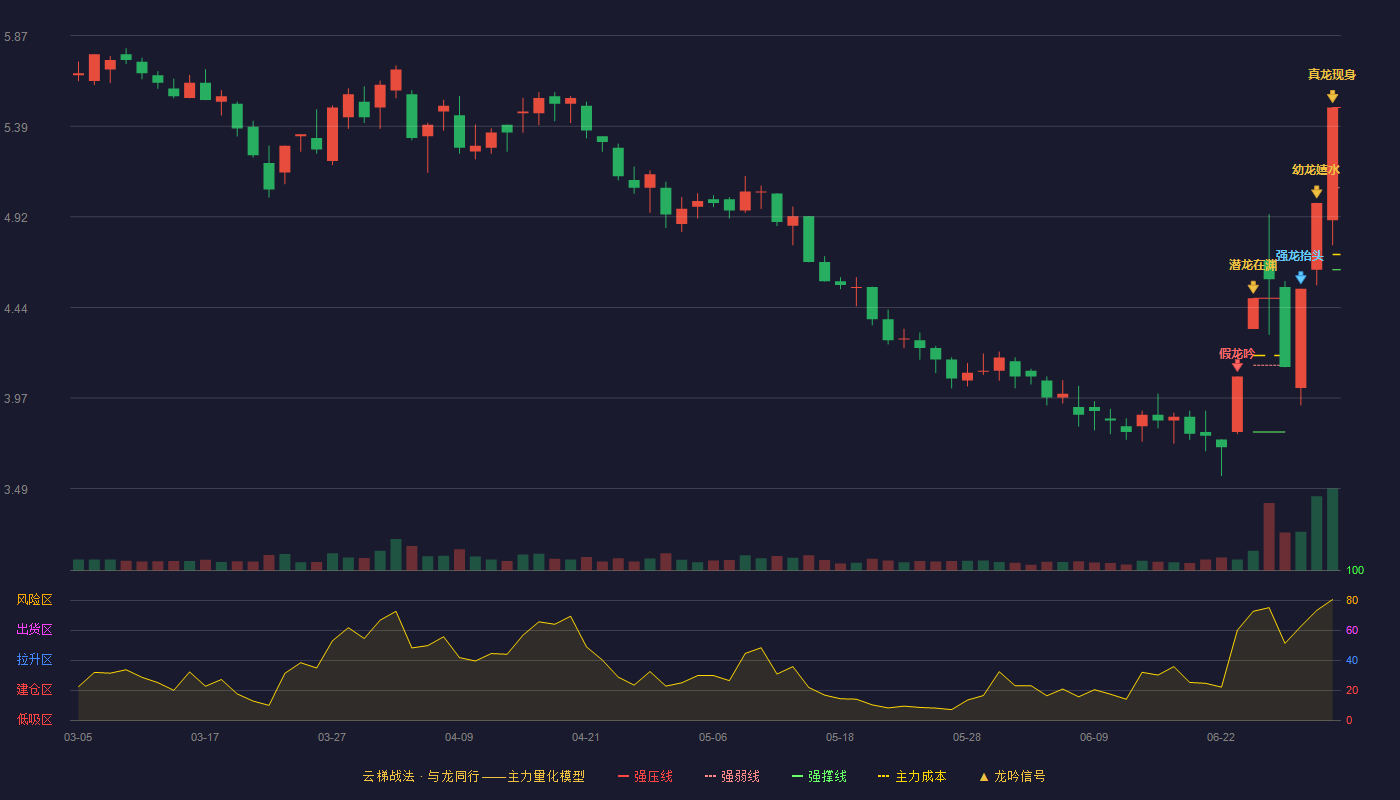 海南海药(000566)云梯战法K线图 - 强压线5.49 强弱线5.07 强撑线4.64 加速区