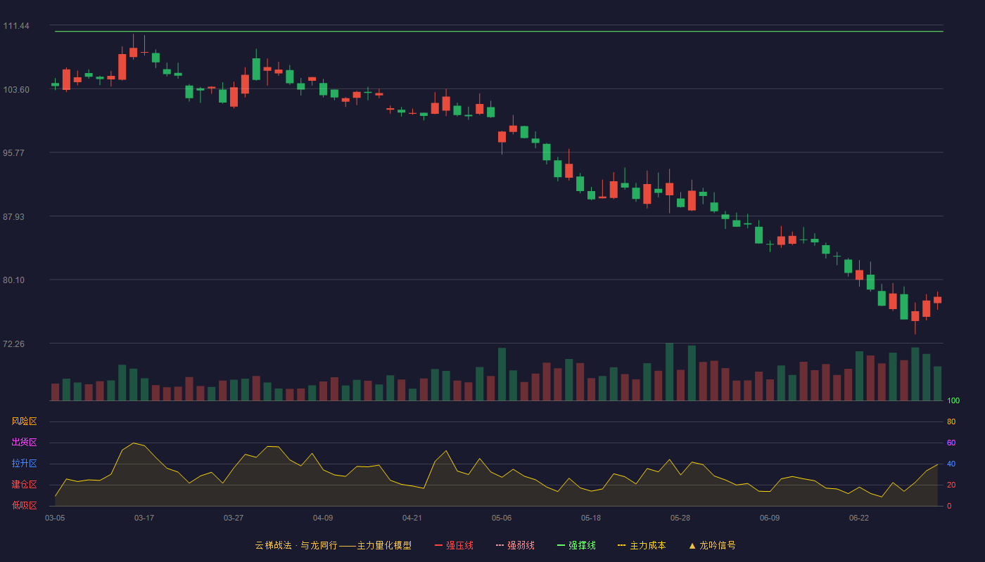 泸州老窖(000568)云梯战法K线图 - 强压线122.87 强弱线116.76 强撑线110.64 破位区