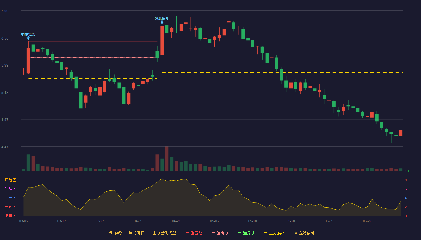 苏常柴A(000570)云梯战法K线图 - 强压线6.72 强弱线6.40 强撑线6.08 破位区