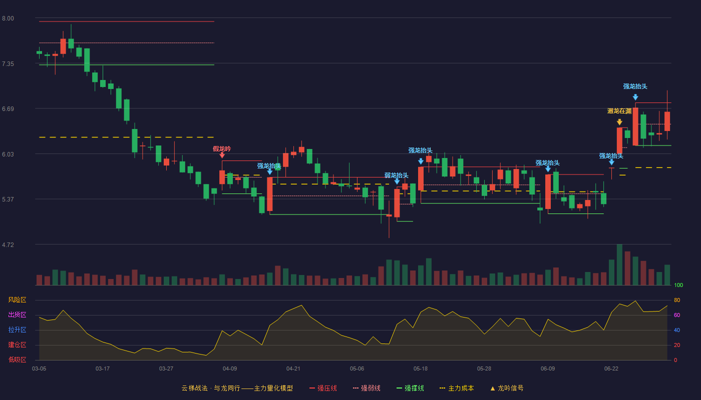 新大洲A(000571)云梯战法K线图 - 强压线6.77 强弱线6.46 强撑线6.15 强势区