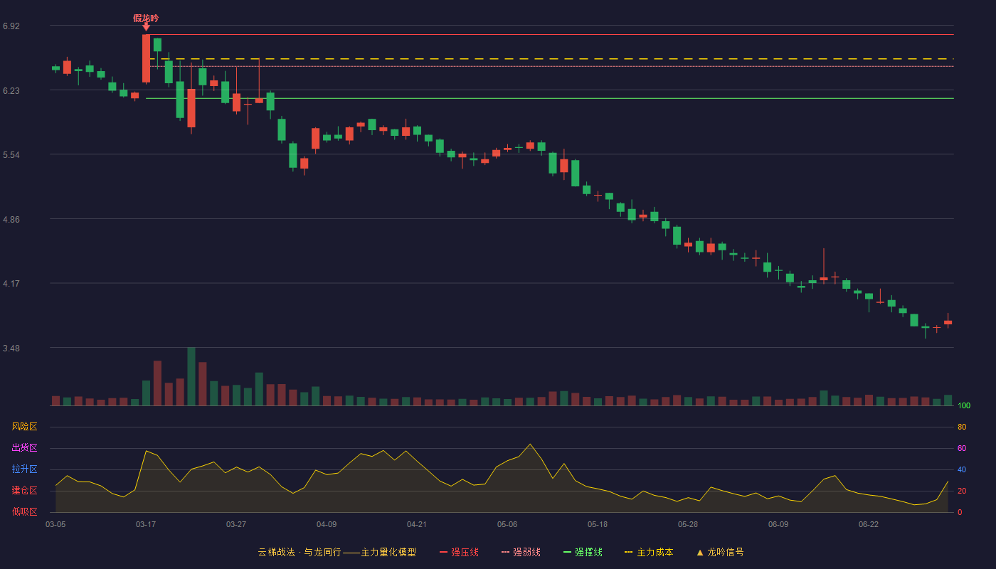 海马汽车(000572)云梯战法K线图 - 强压线6.82 强弱线6.48 强撑线6.14 破位区