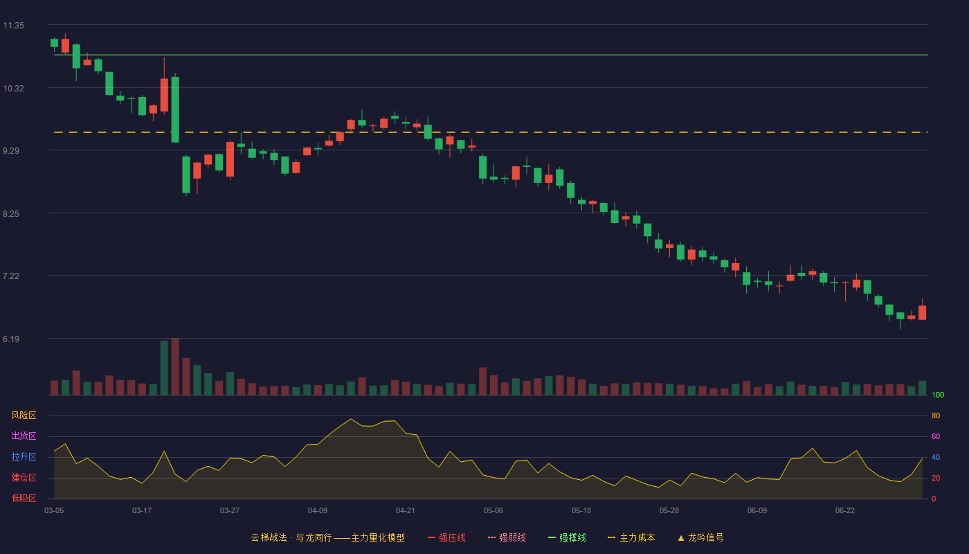 甘化科工(000576)云梯战法K线图 - 强压线11.99 强弱线11.42 强撑线10.85 破位区