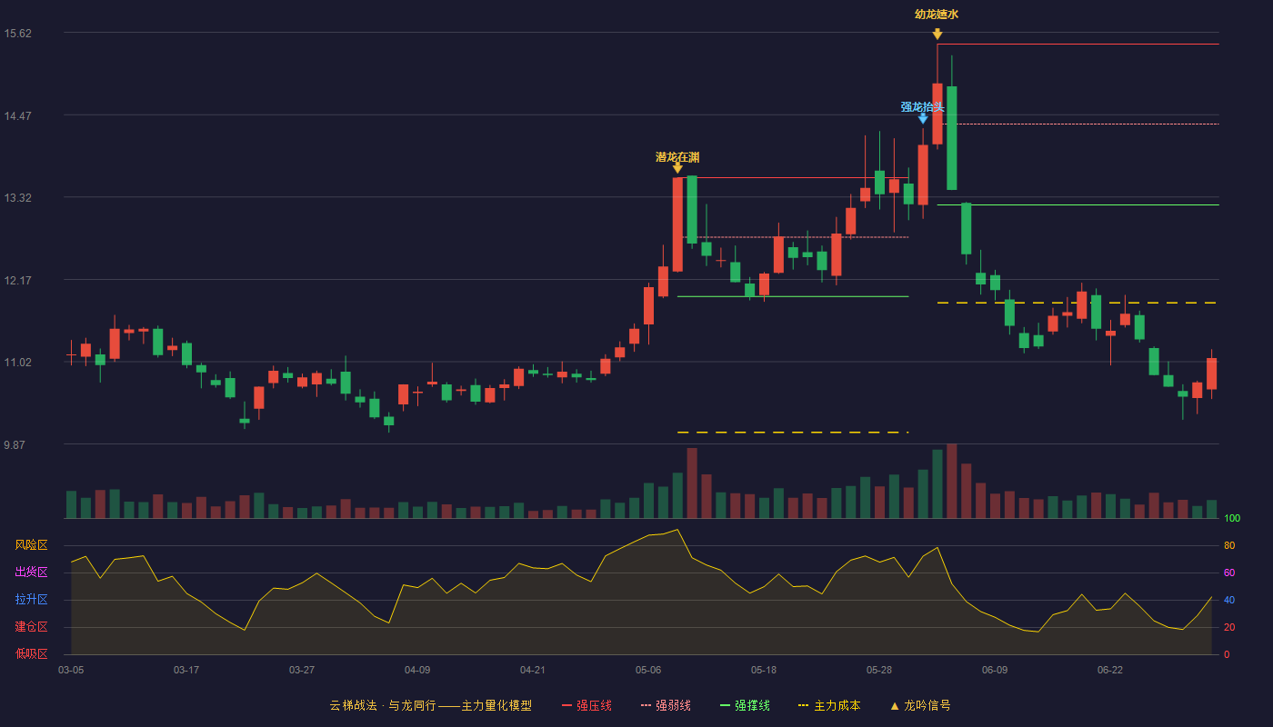 北部湾港(000582)云梯战法K线图 - 强压线15.46 强弱线14.34 强撑线13.21 破位区