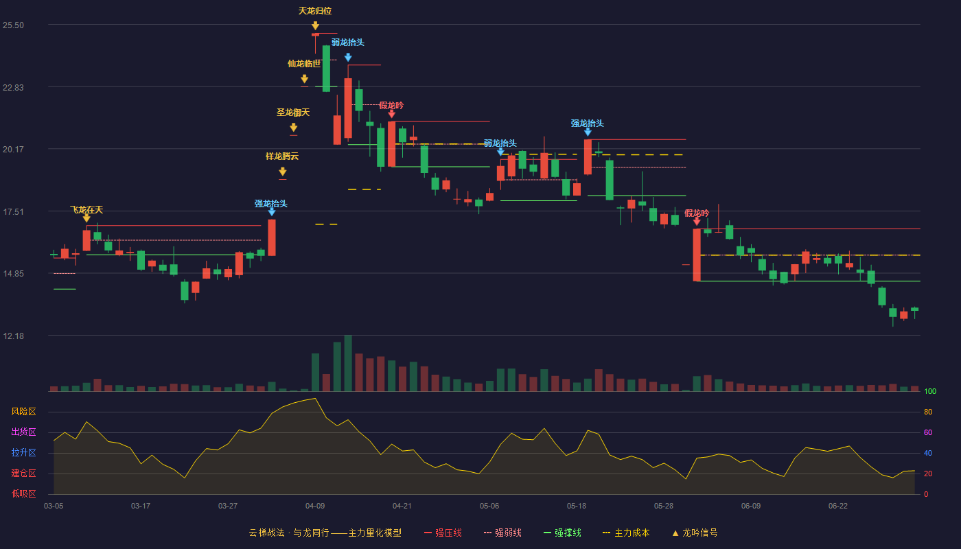 汇源通信(000586)云梯战法K线图 - 强压线16.74 强弱线15.62 强撑线14.50 破位区