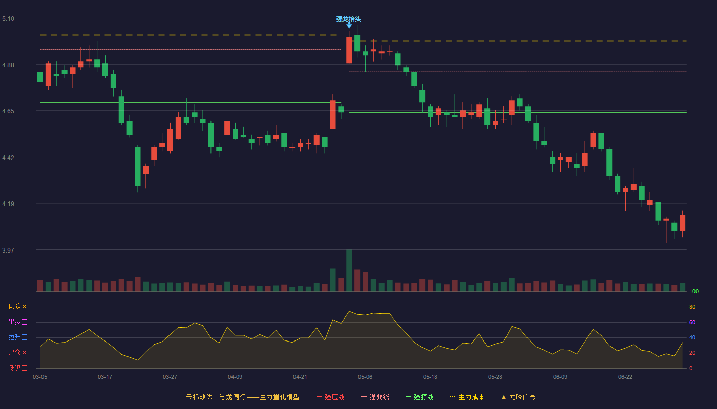 贵州轮胎(000589)云梯战法K线图 - 强压线5.04 强弱线4.84 强撑线4.64 破位区