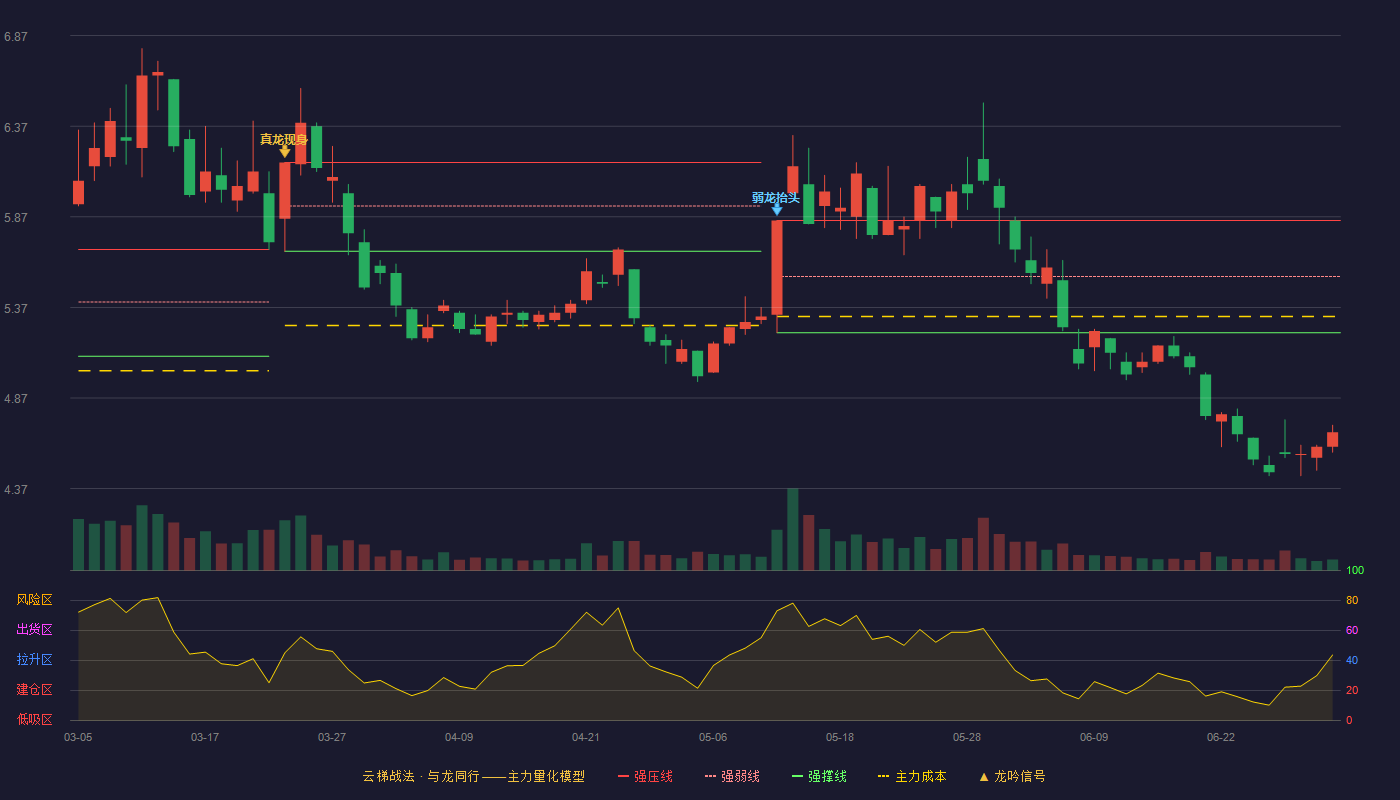 太阳能(000591)云梯战法K线图 - 强压线5.85 强弱线5.54 强撑线5.23 破位区