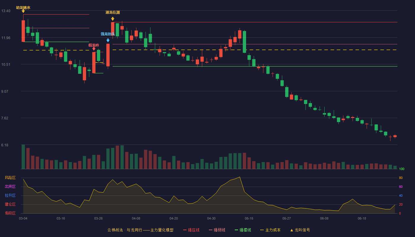平潭发展(000592)云梯战法K线图 - 强压线12.78 强弱线11.59 强撑线10.40 破位区