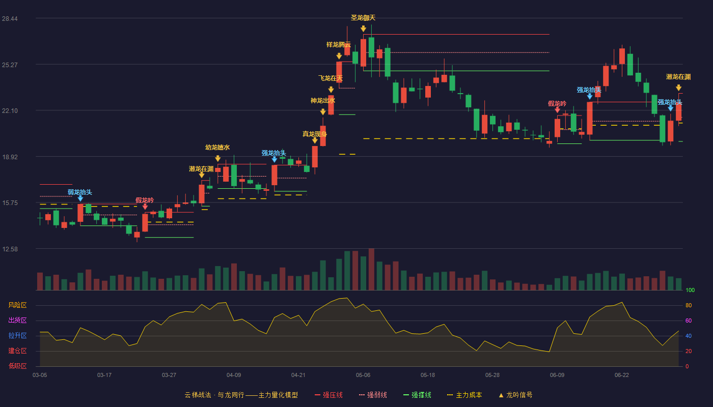 大通燃气(000593)云梯战法K线图 - 强压线23.26 强弱线21.61 强撑线19.95 加速区